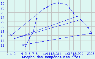 Courbe de tempratures pour Bielsa