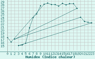 Courbe de l'humidex pour Nuerburg-Barweiler