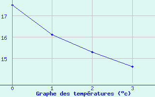 Courbe de tempratures pour Pontacq (64)