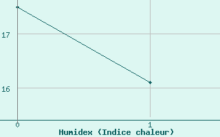 Courbe de l'humidex pour Nantes (44)
