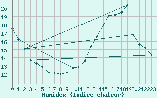 Courbe de l'humidex pour Hd-Bazouges (35)