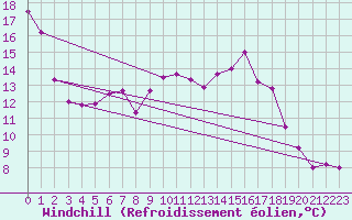Courbe du refroidissement olien pour Brive-Laroche (19)