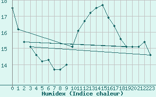 Courbe de l'humidex pour Calvi (2B)