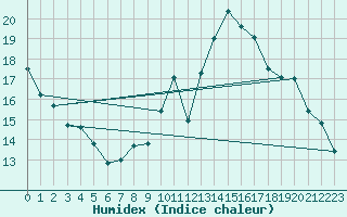 Courbe de l'humidex pour Boulaide (Lux)