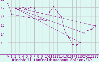 Courbe du refroidissement olien pour Brest (29)