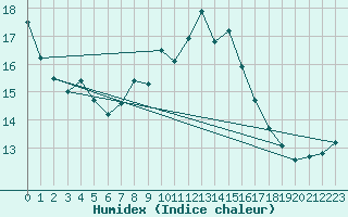 Courbe de l'humidex pour Cap Bar (66)