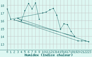 Courbe de l'humidex pour Kleiner Feldberg / Taunus