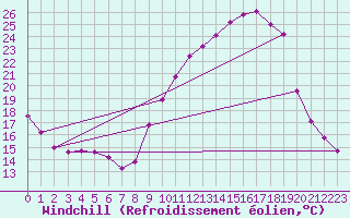 Courbe du refroidissement olien pour Baye (51)