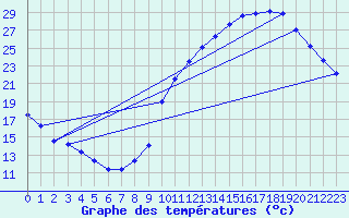 Courbe de tempratures pour Millau (12)