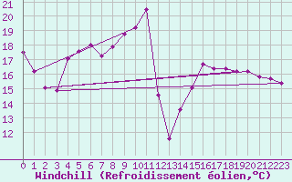 Courbe du refroidissement olien pour Carcassonne (11)