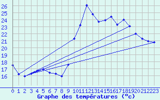 Courbe de tempratures pour Pointe de Chassiron (17)