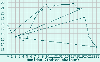 Courbe de l'humidex pour Melle (Be)