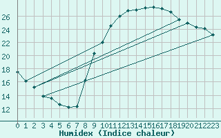 Courbe de l'humidex pour Evreux (27)