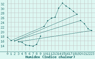 Courbe de l'humidex pour Meyrueis
