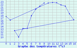 Courbe de tempratures pour Babanango