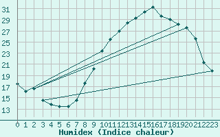 Courbe de l'humidex pour Charmant (16)