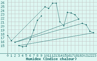 Courbe de l'humidex pour Stuttgart / Schnarrenberg