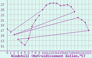 Courbe du refroidissement olien pour Caravaca Fuentes del Marqus