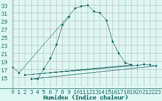 Courbe de l'humidex pour Zwiesel