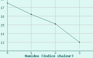 Courbe de l'humidex pour Albert-Bray (80)