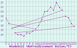 Courbe du refroidissement olien pour Hd-Bazouges (35)