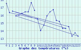 Courbe de tempratures pour Lachen / Galgenen