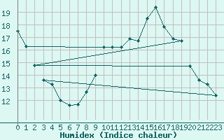 Courbe de l'humidex pour Orschwiller (67)