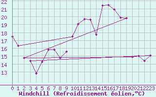 Courbe du refroidissement olien pour Werl
