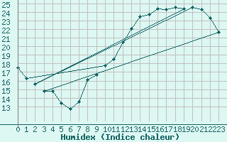 Courbe de l'humidex pour Lagny-sur-Marne (77)