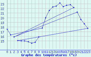 Courbe de tempratures pour Le Bourget (93)