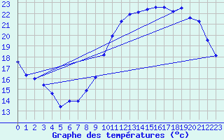 Courbe de tempratures pour Connerr (72)