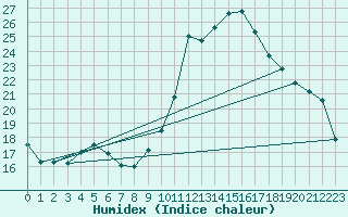 Courbe de l'humidex pour Pertuis - Grand Cros (84)