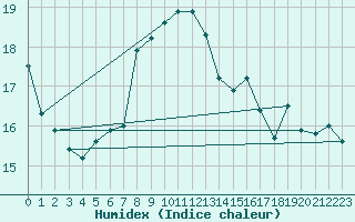 Courbe de l'humidex pour Strommingsbadan