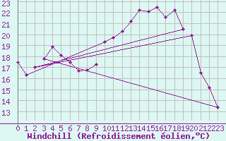 Courbe du refroidissement olien pour Beauvais (60)