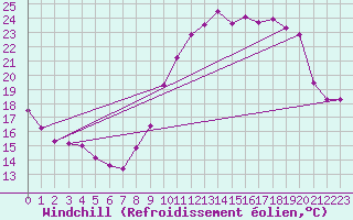 Courbe du refroidissement olien pour Troyes (10)