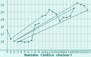 Courbe de l'humidex pour Vannes-Sn (56)