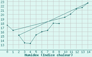 Courbe de l'humidex pour Kubschuetz, Kr. Baut