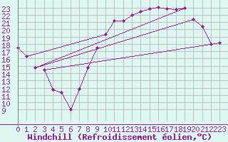 Courbe du refroidissement olien pour Chteaudun (28)