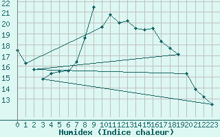Courbe de l'humidex pour Uccle