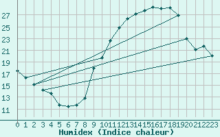 Courbe de l'humidex pour Nancy - Essey (54)