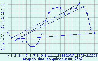 Courbe de tempratures pour Charmant (16)