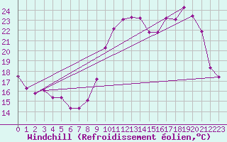Courbe du refroidissement olien pour Charmant (16)