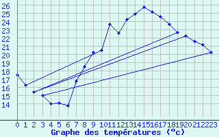 Courbe de tempratures pour Madrid / Retiro (Esp)