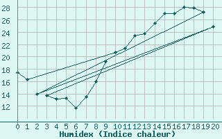 Courbe de l'humidex pour Aubenas - Lanas (07)