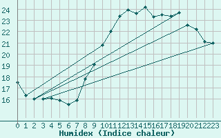 Courbe de l'humidex pour Dinard (35)