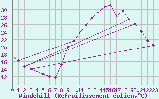 Courbe du refroidissement olien pour Sisteron (04)