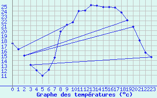 Courbe de tempratures pour Figari (2A)