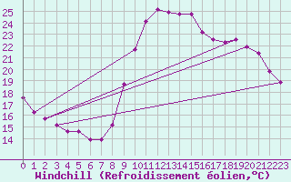 Courbe du refroidissement olien pour Trgueux (22)