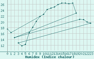 Courbe de l'humidex pour Freudenberg/Main-Box