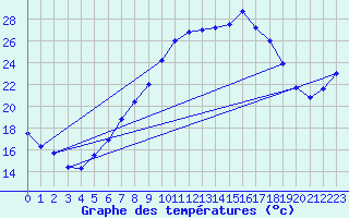 Courbe de tempratures pour Lahr (All)